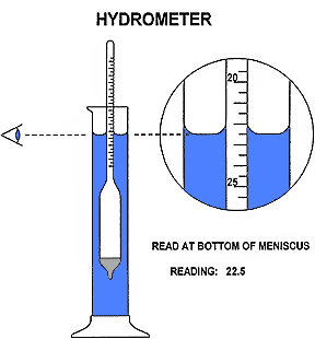 Hydrometer Reading